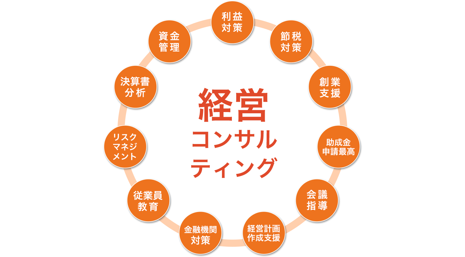 経営コンサルティングフロー図